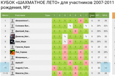 На портале шахматнаяпланета.рф состоялись вторые турниры Кубка «Шахматное лето»