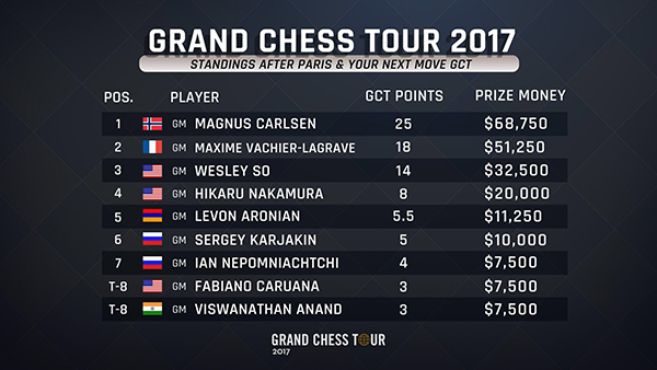 Standings  Grand Chess Tour
