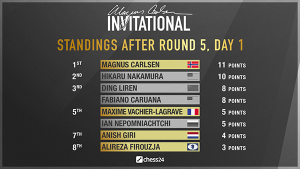 Anish Giri wins Magnus Carlsen Invitational