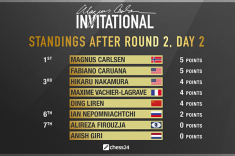 Second Round of Magnus Carlsen Invitational Completed on Chess24.com